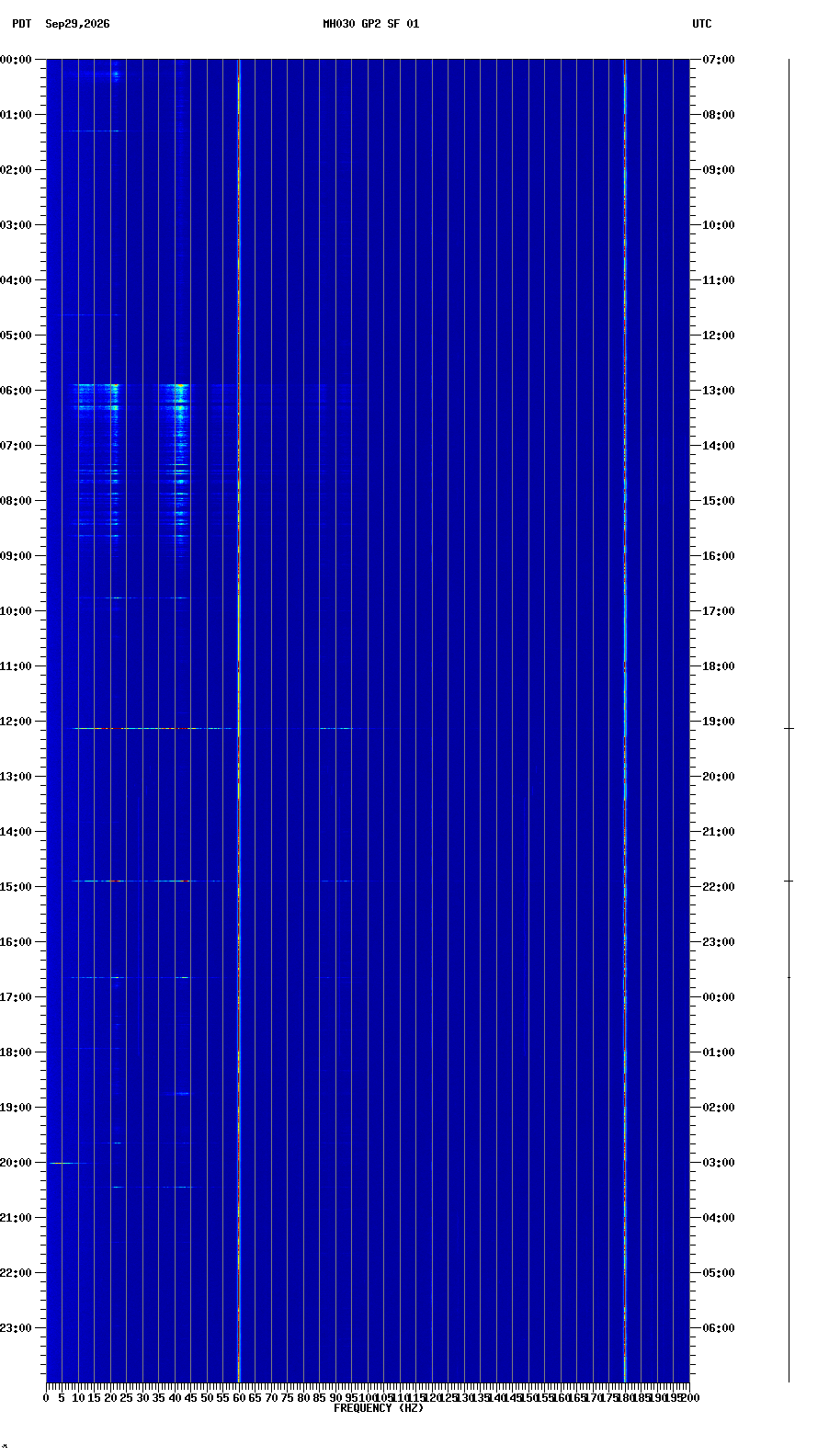 spectrogram plot