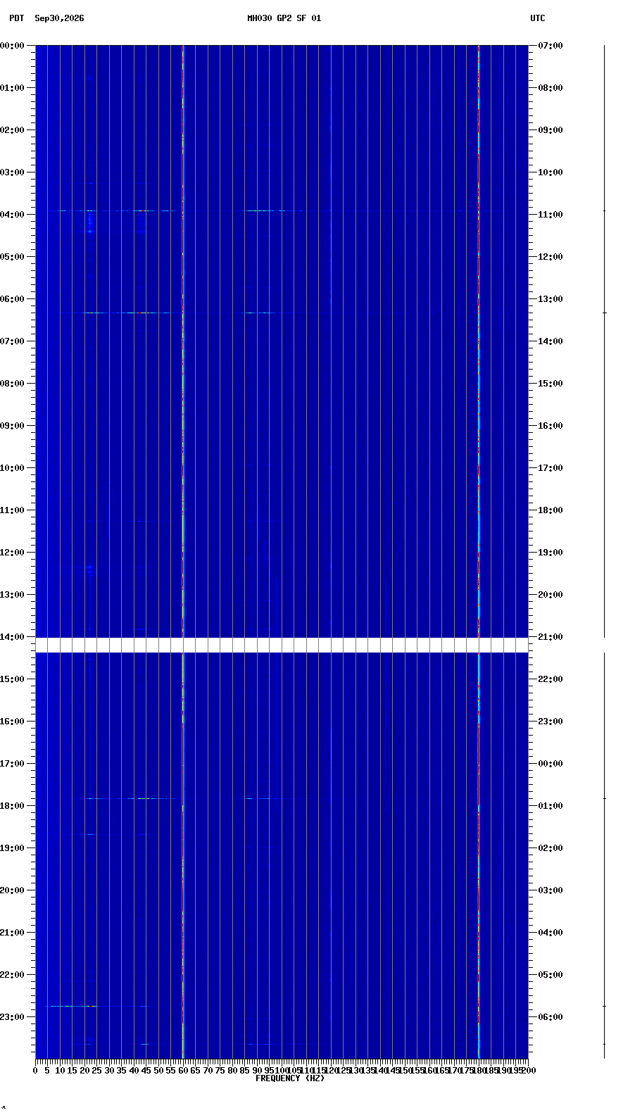 spectrogram plot