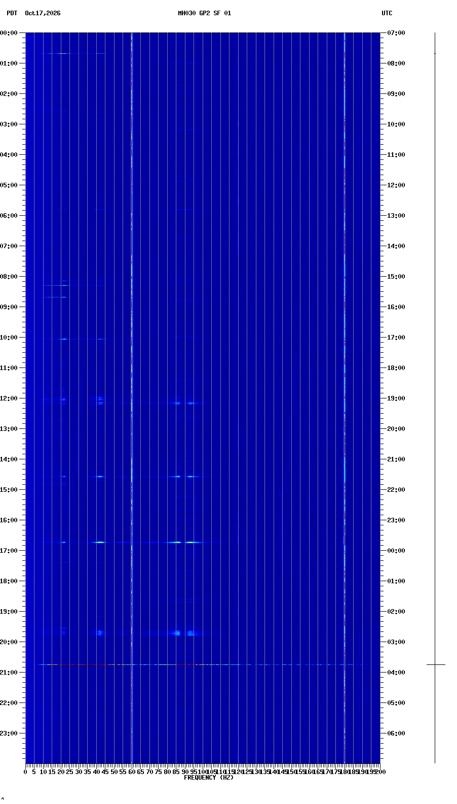 spectrogram plot