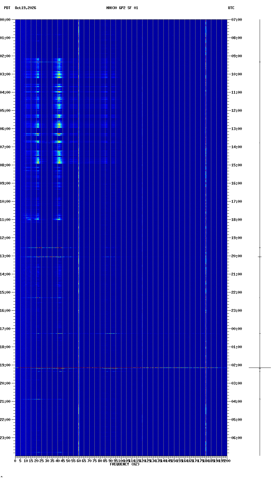 spectrogram plot