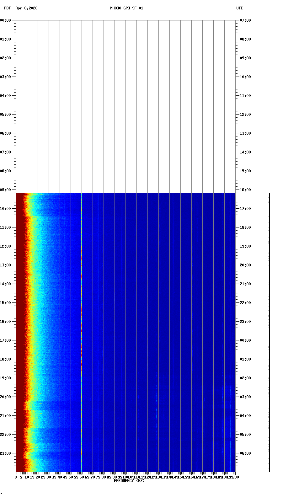 spectrogram plot