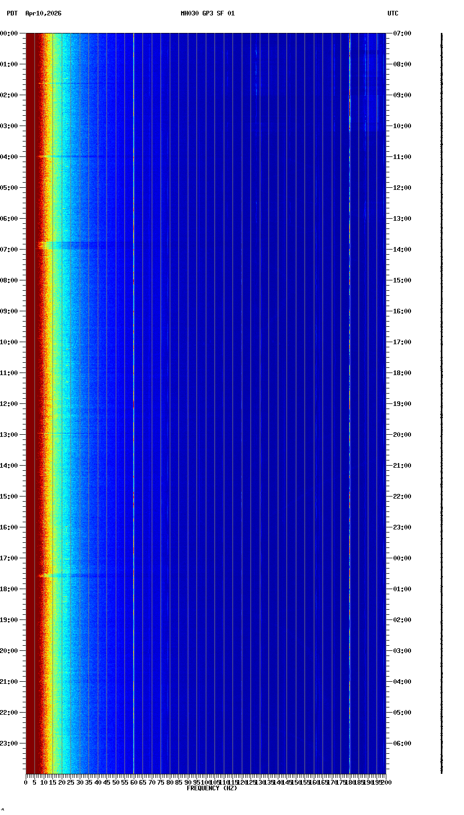 spectrogram plot