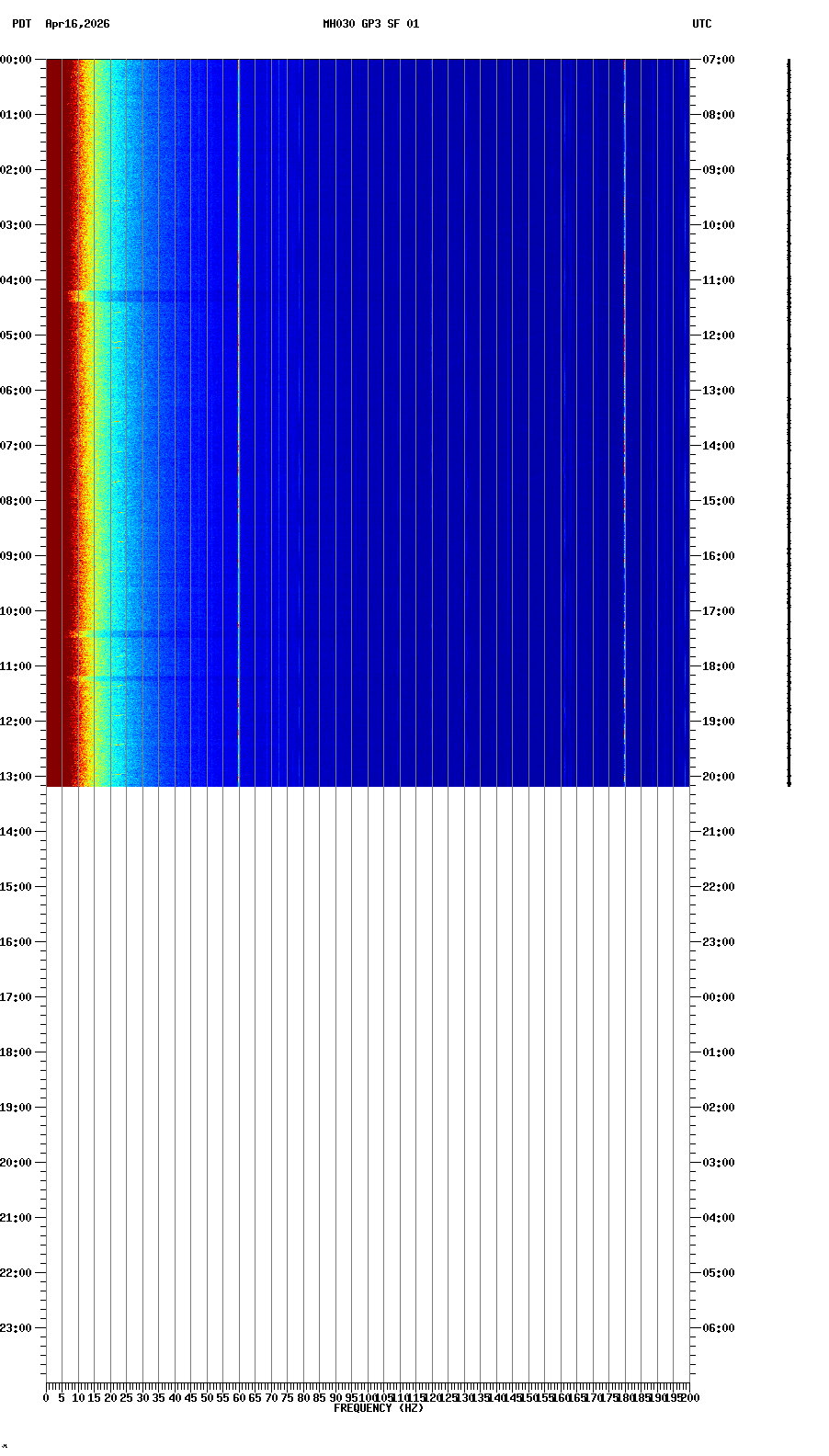 spectrogram plot