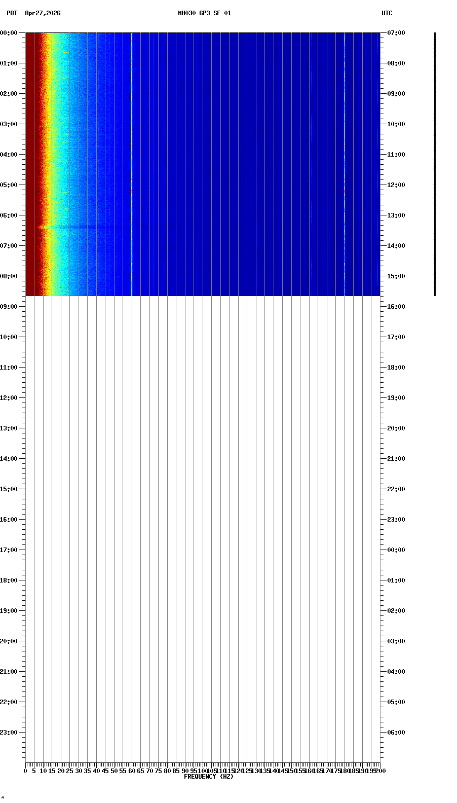 spectrogram plot