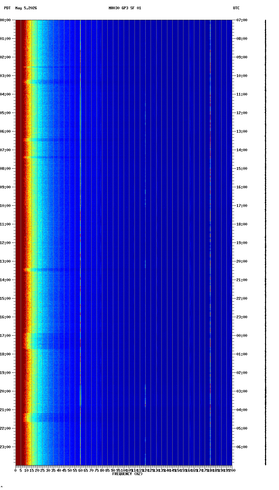 spectrogram plot