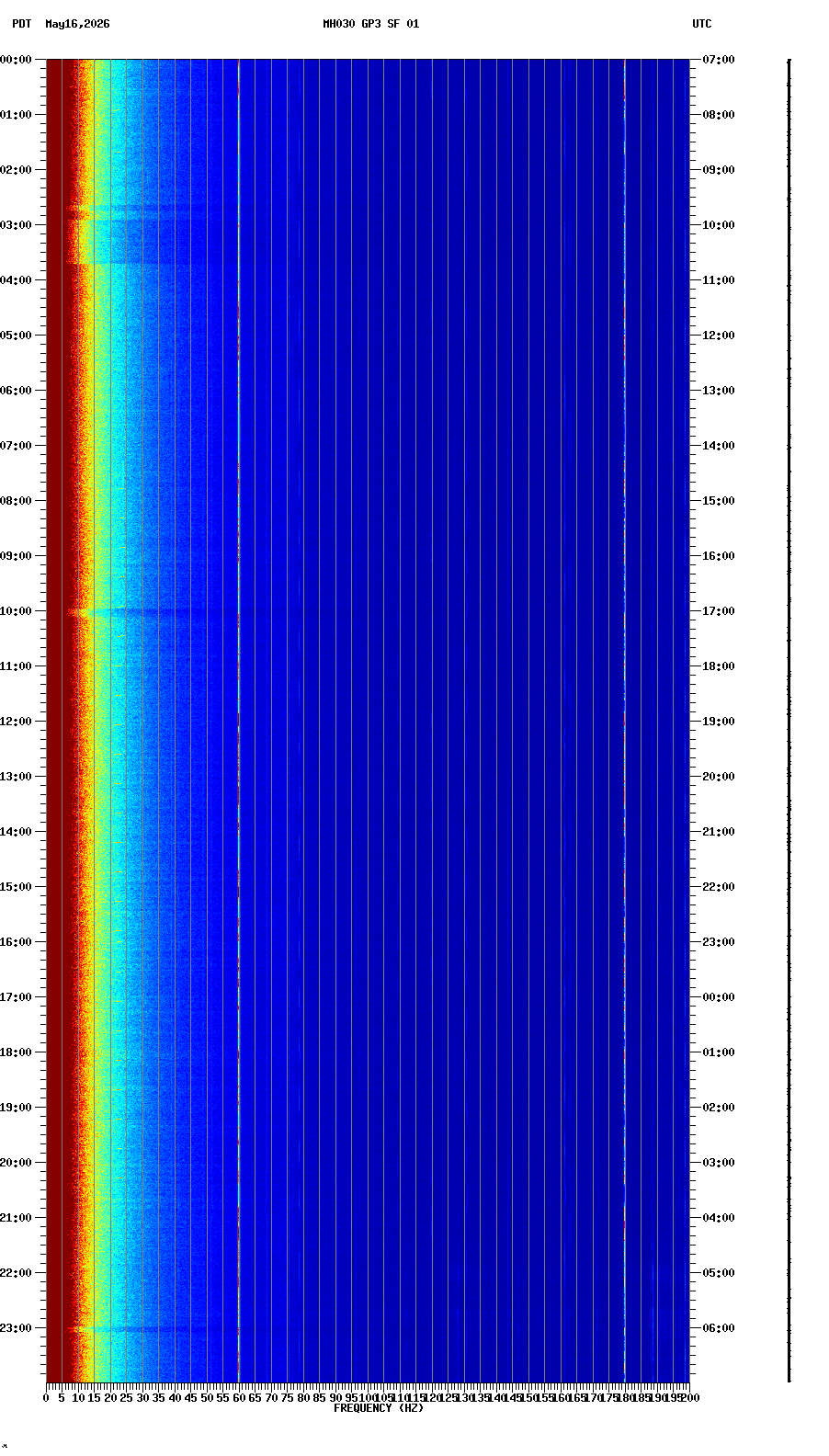 spectrogram plot