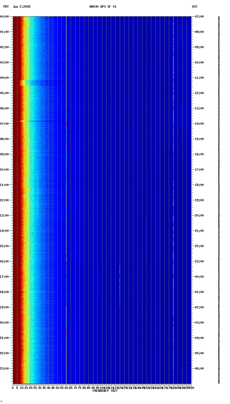 spectrogram plot