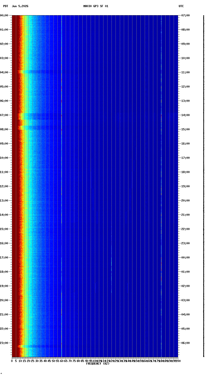 spectrogram plot