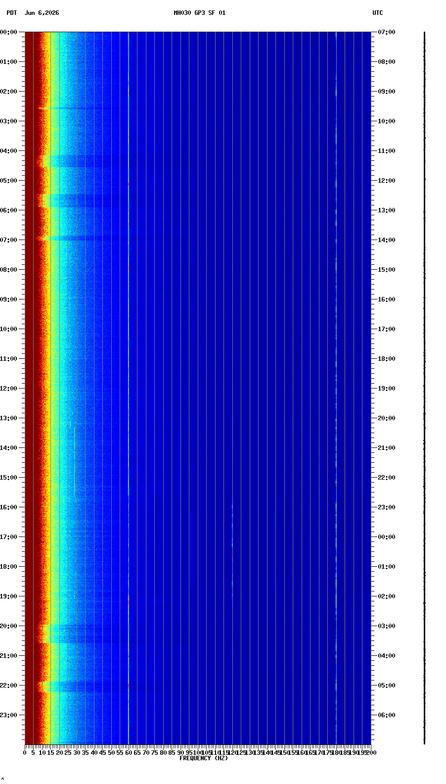 spectrogram plot