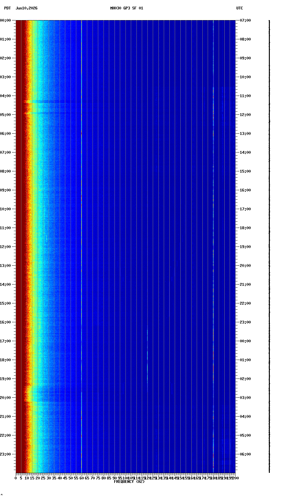 spectrogram plot