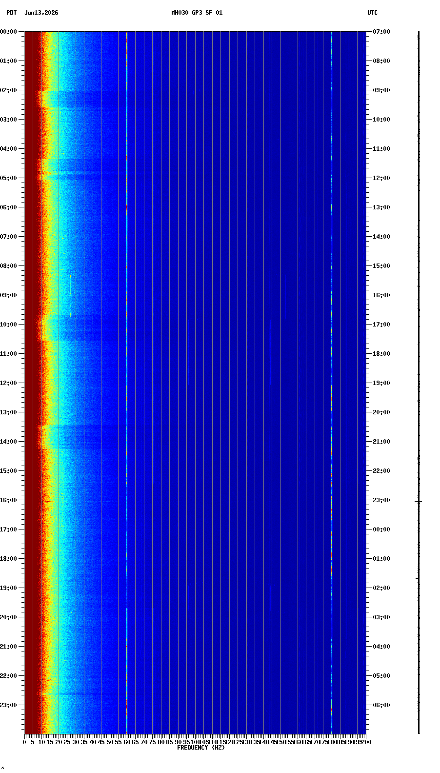 spectrogram plot