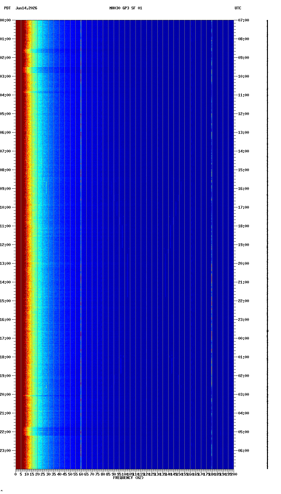 spectrogram plot