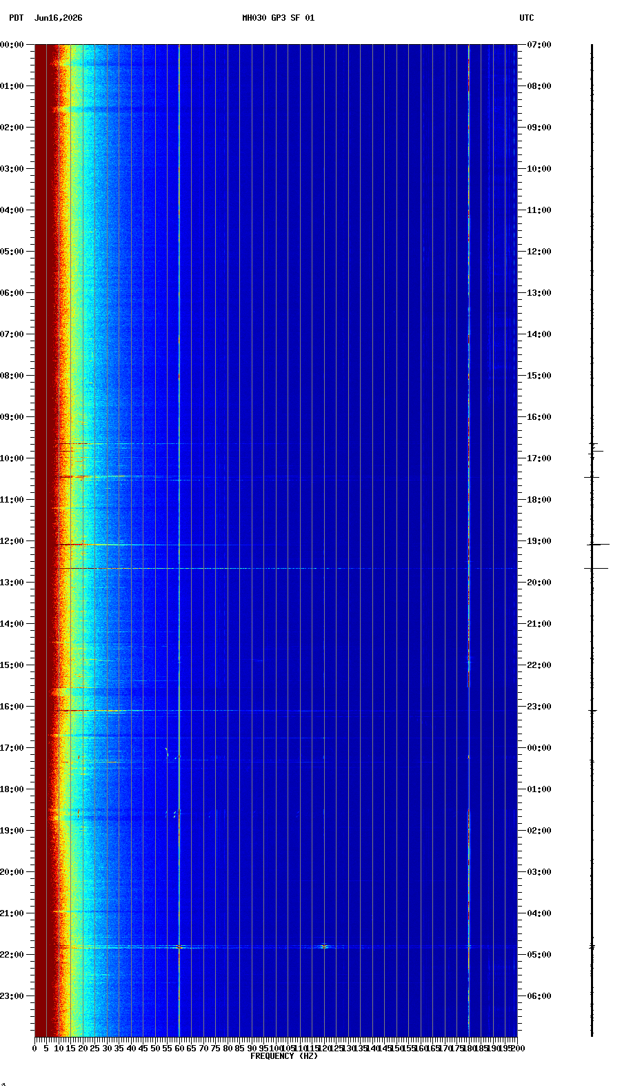 spectrogram plot