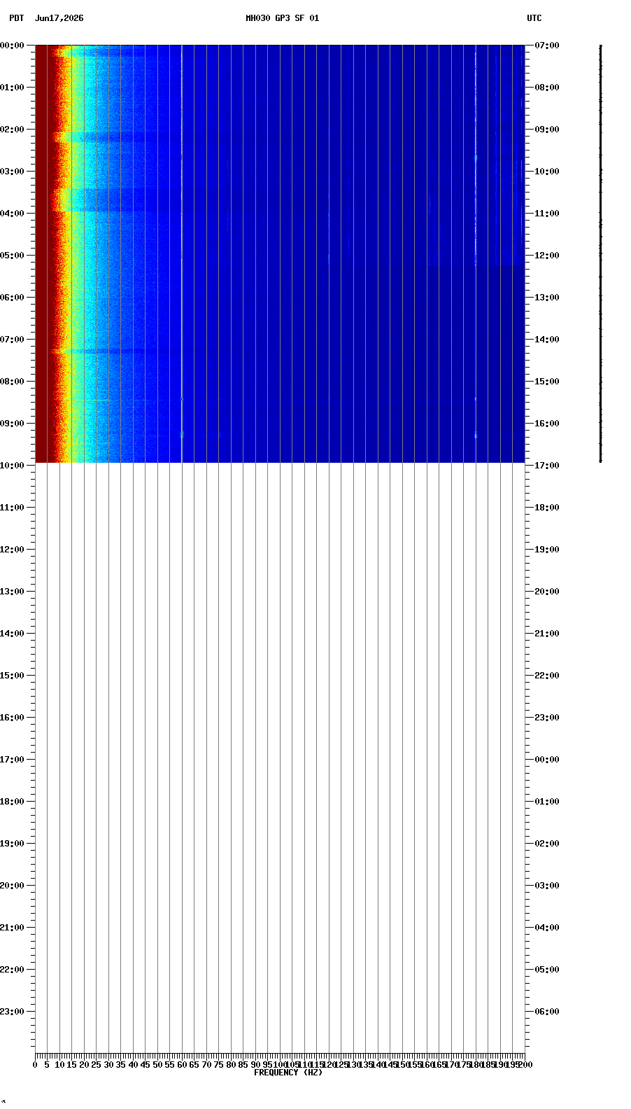 spectrogram plot