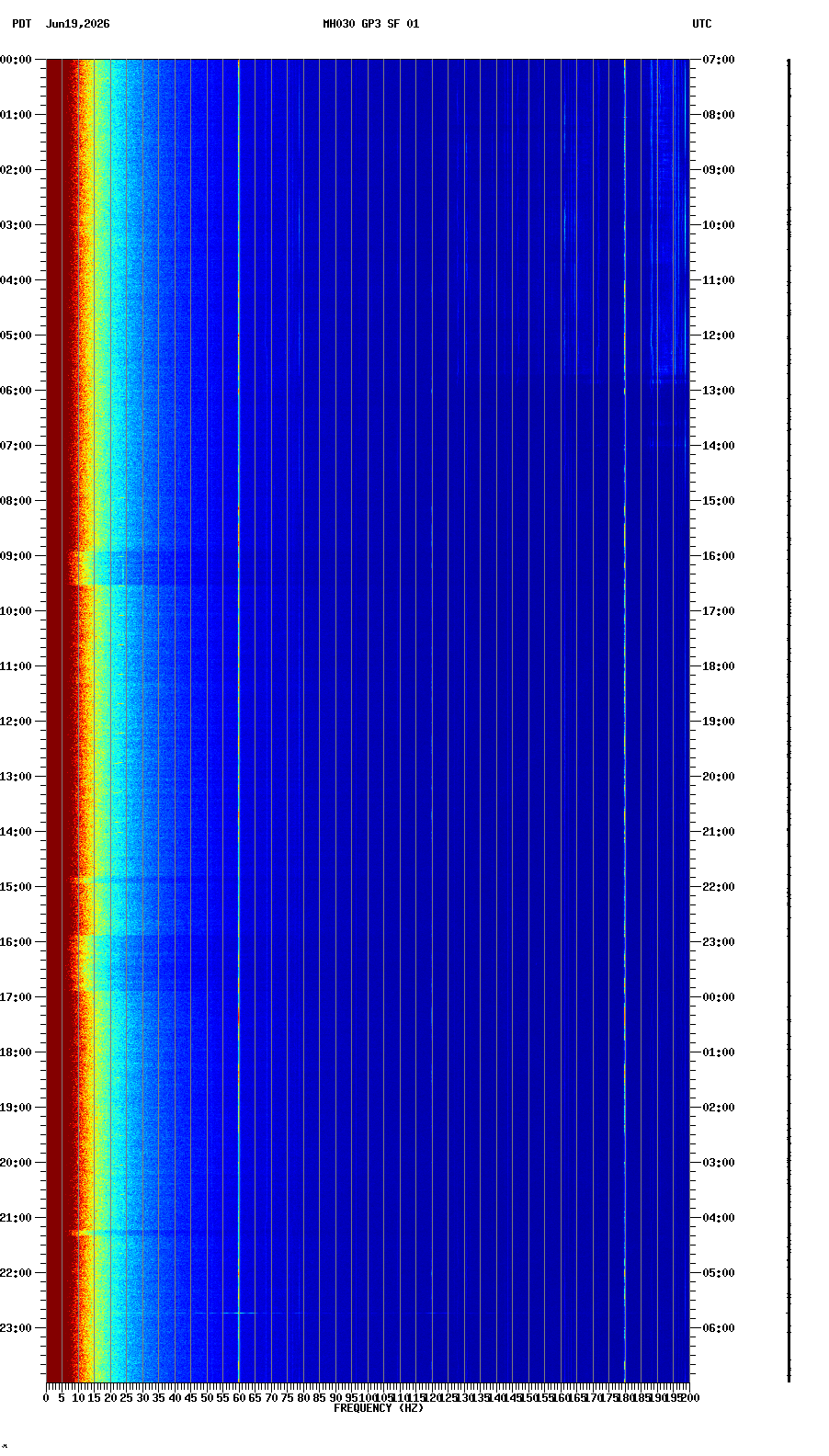 spectrogram plot
