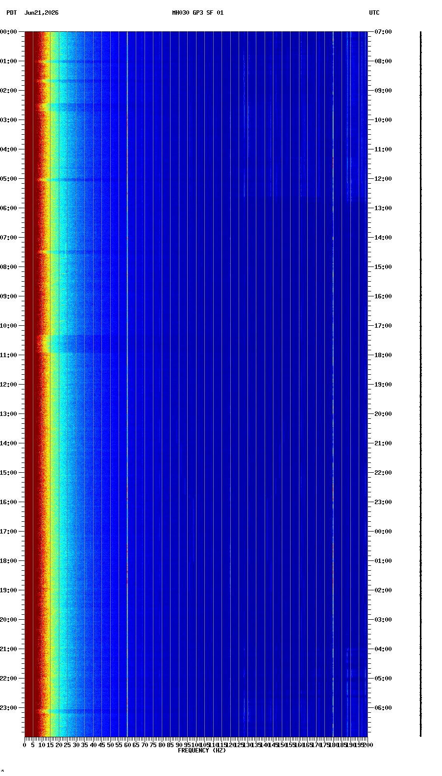 spectrogram plot