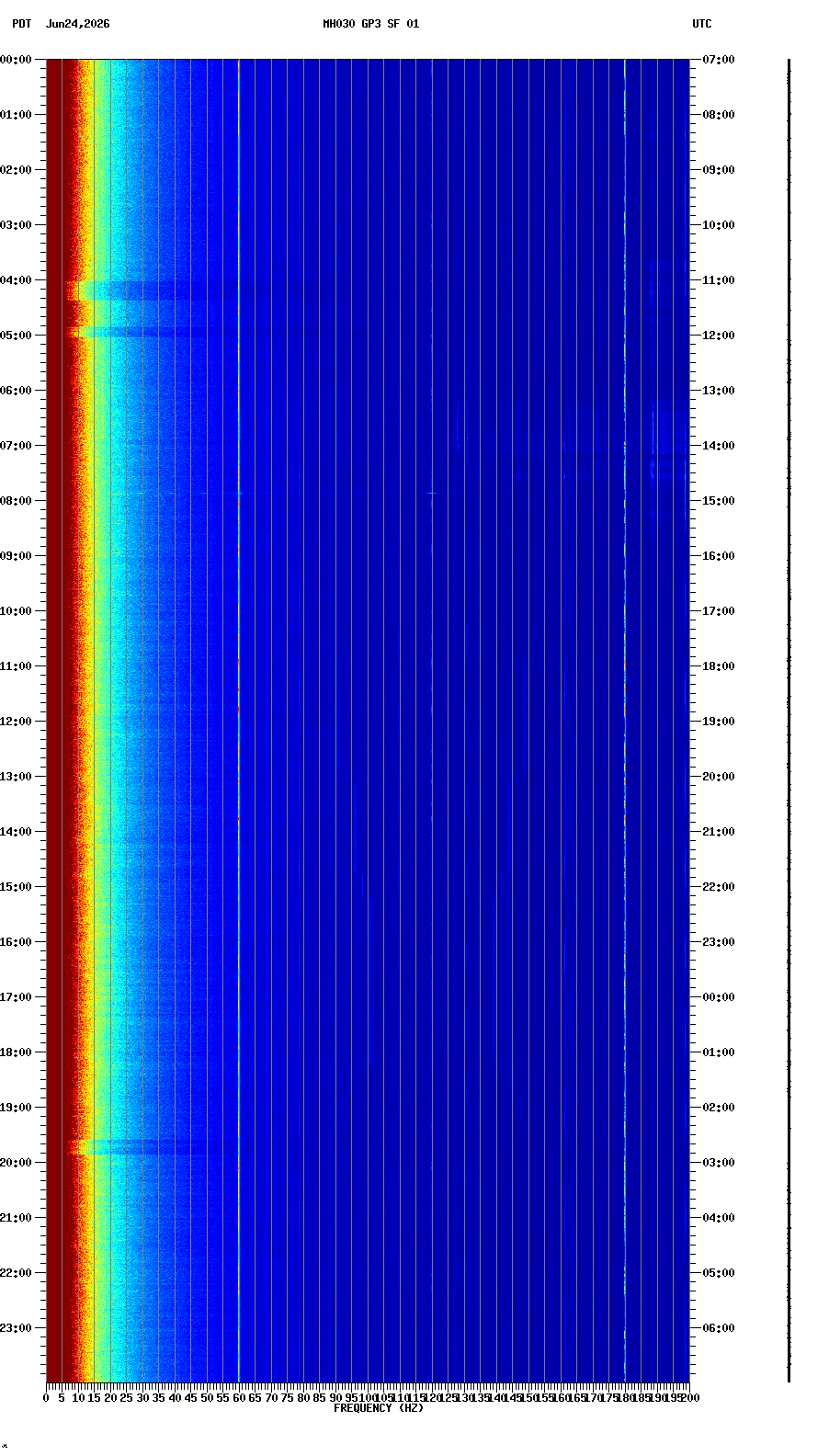 spectrogram plot