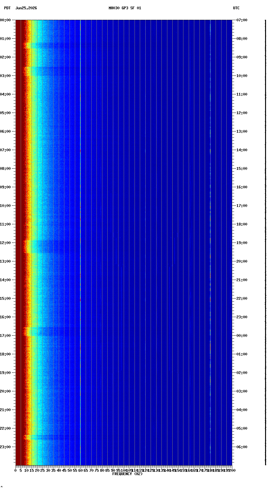 spectrogram plot