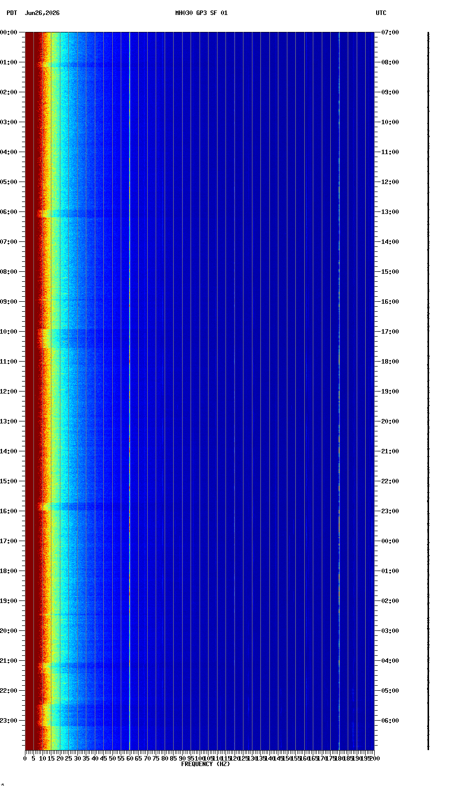 spectrogram plot