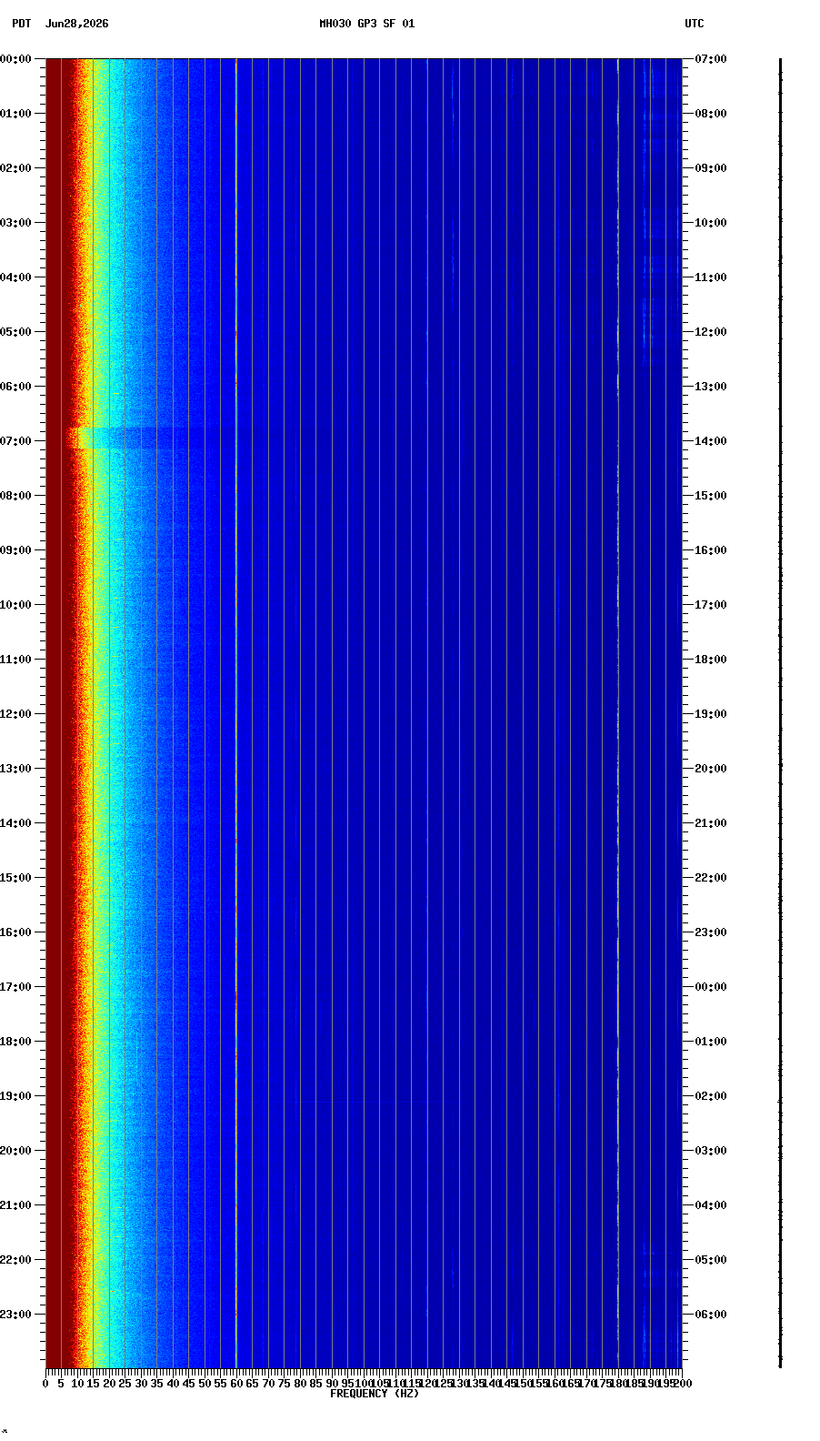 spectrogram plot