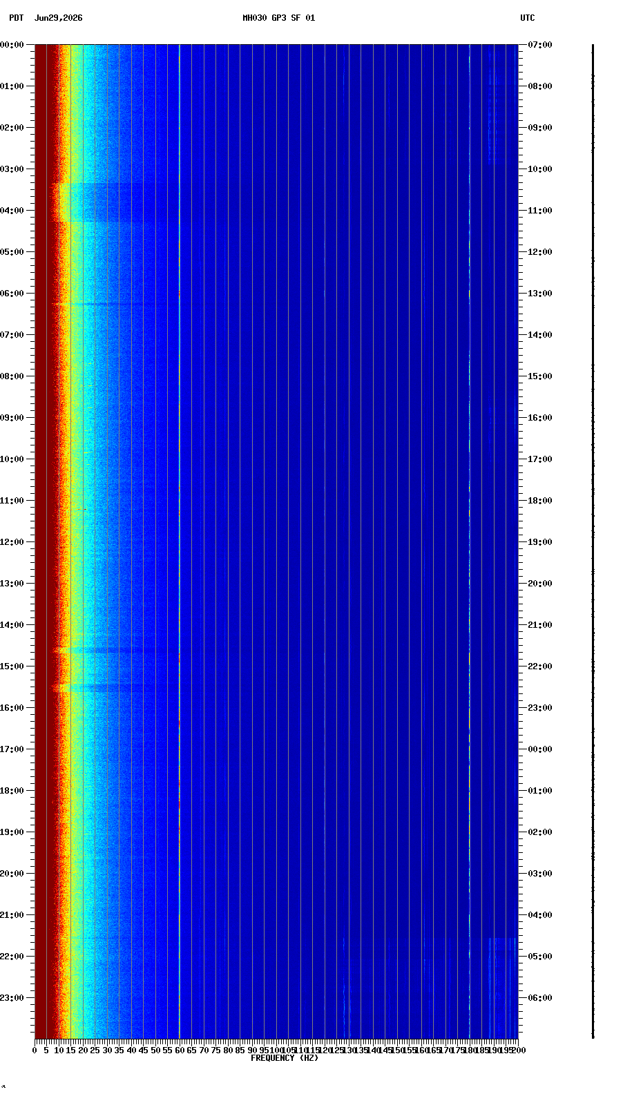 spectrogram plot