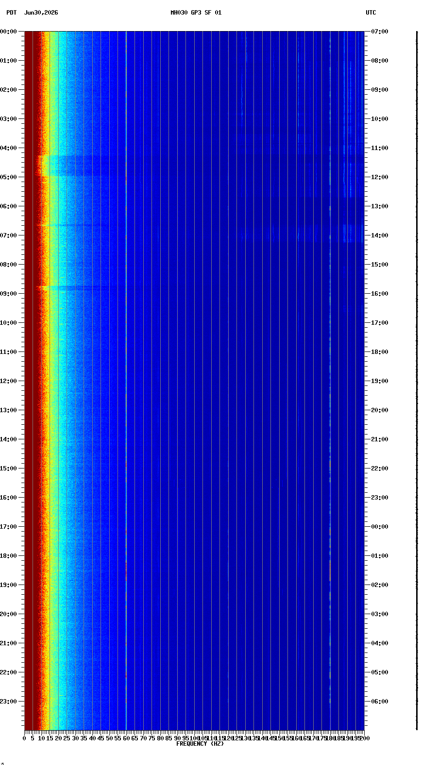 spectrogram plot
