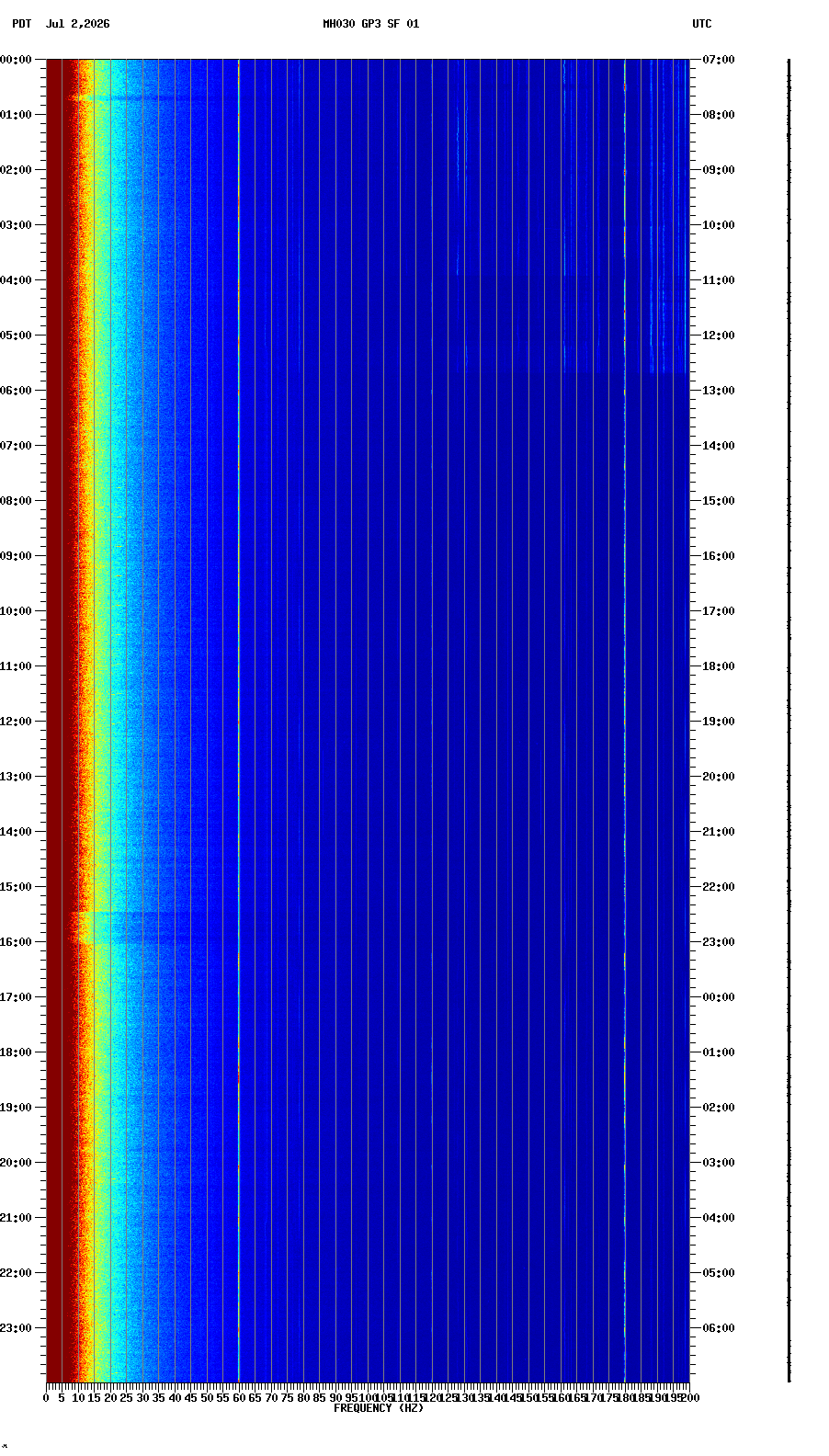 spectrogram plot
