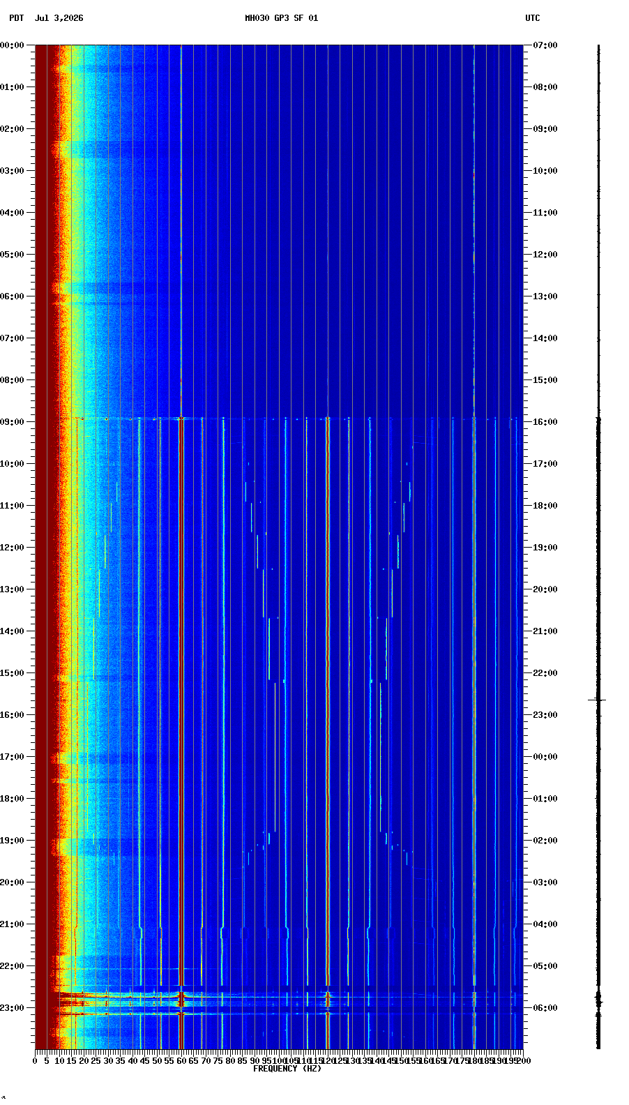 spectrogram plot