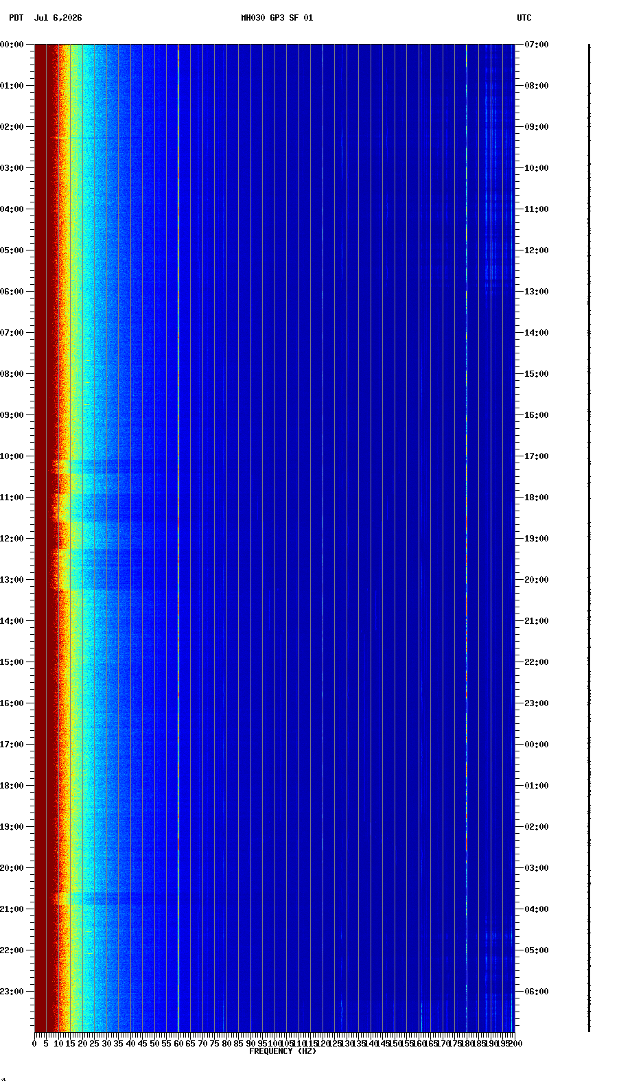 spectrogram plot