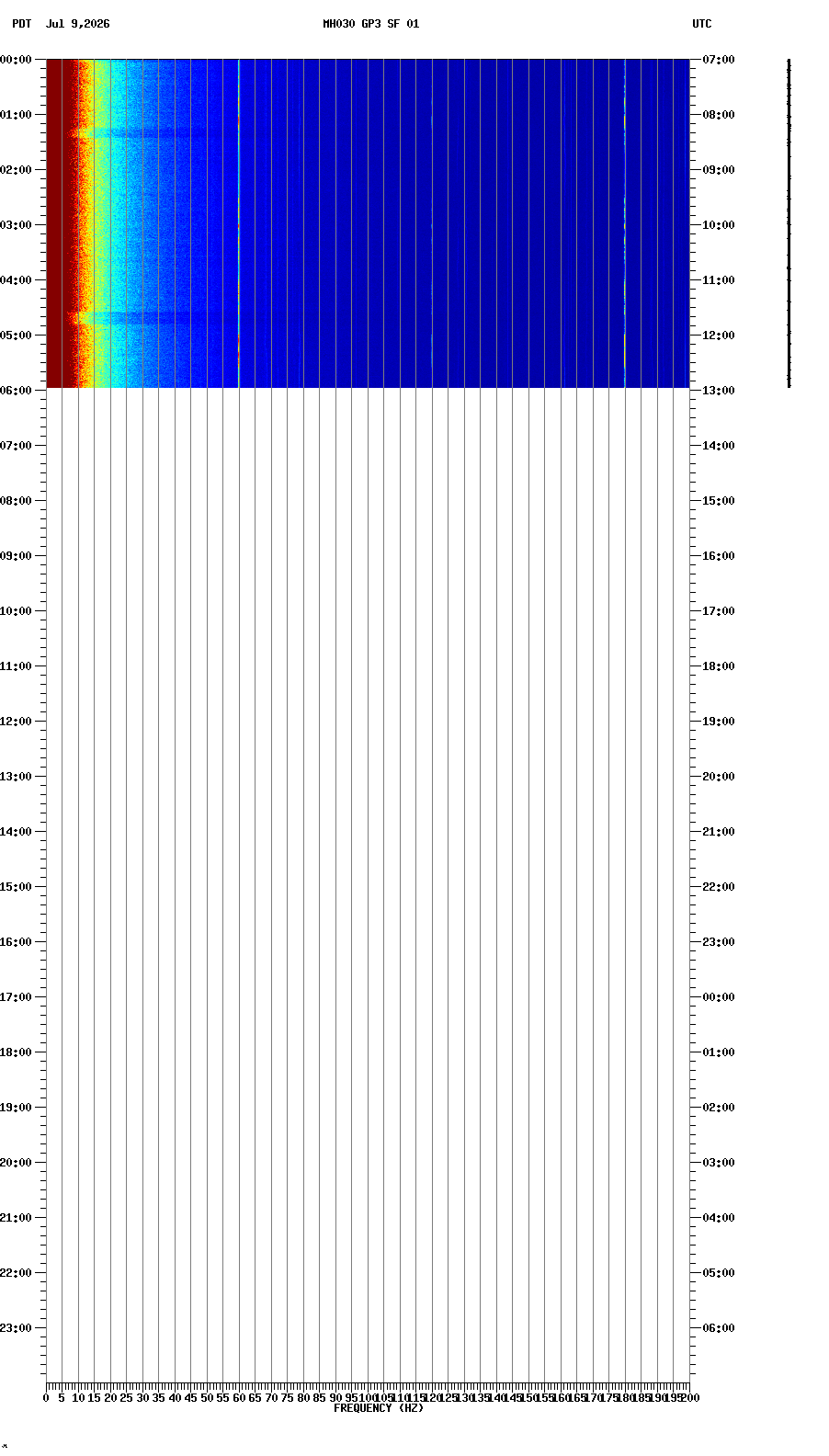 spectrogram plot