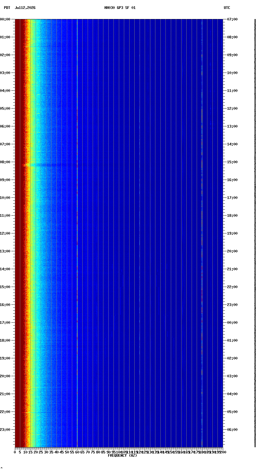 spectrogram plot