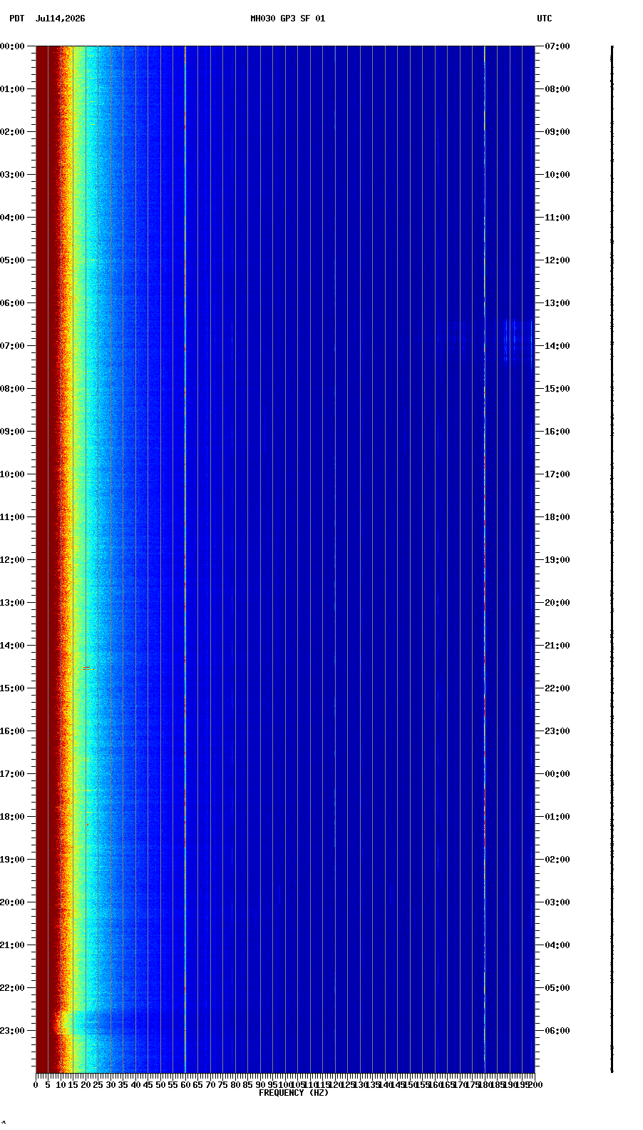 spectrogram plot