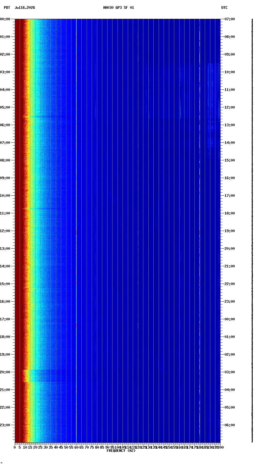 spectrogram plot