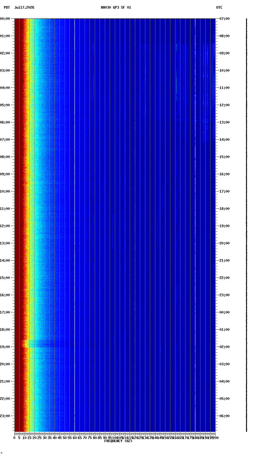spectrogram plot