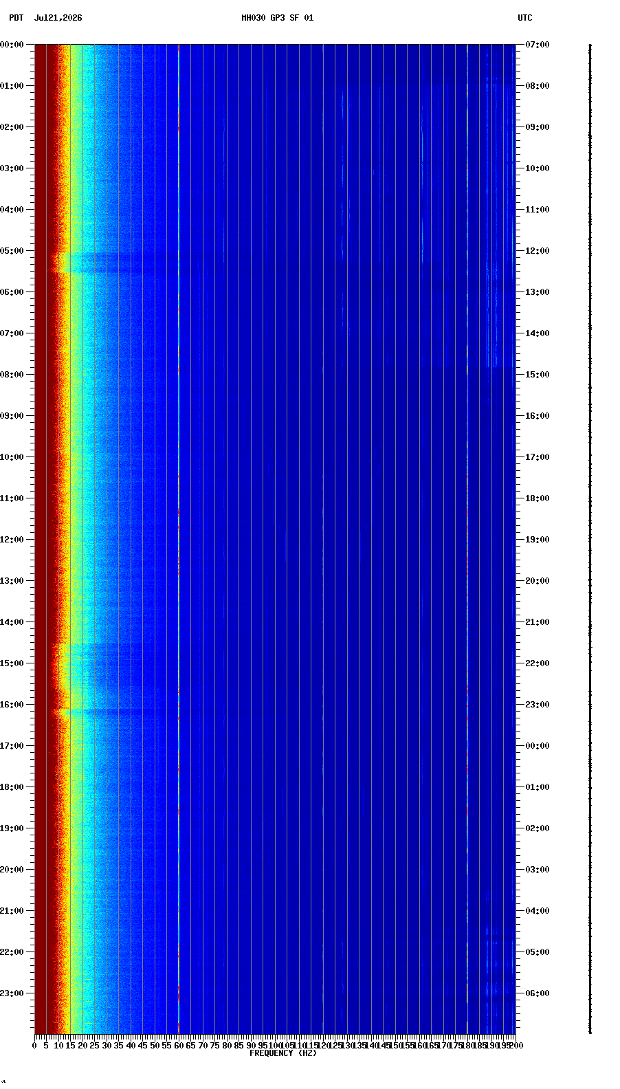 spectrogram plot