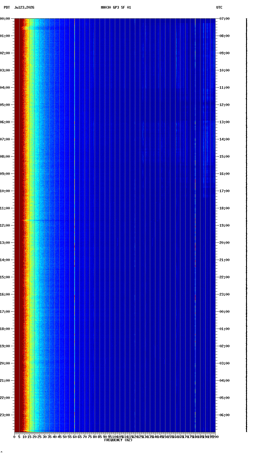 spectrogram plot