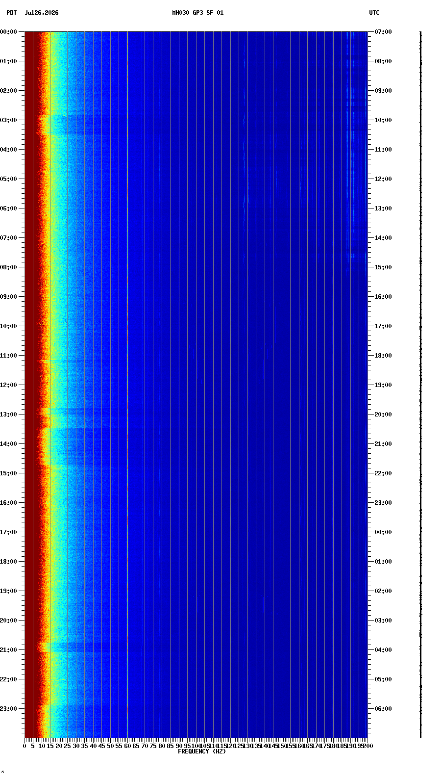 spectrogram plot