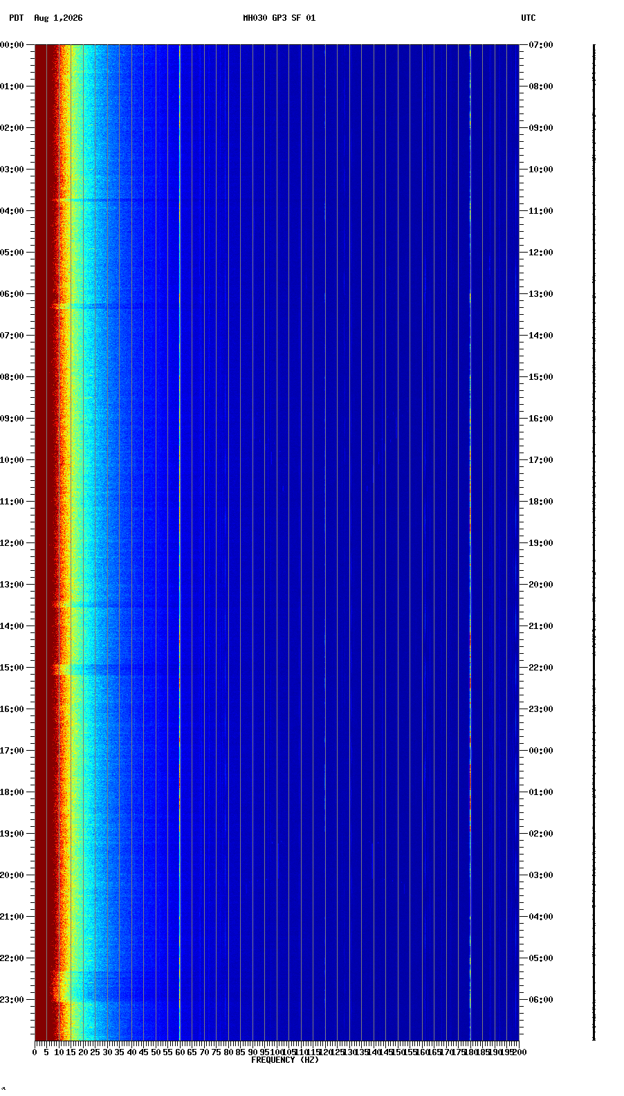 spectrogram plot