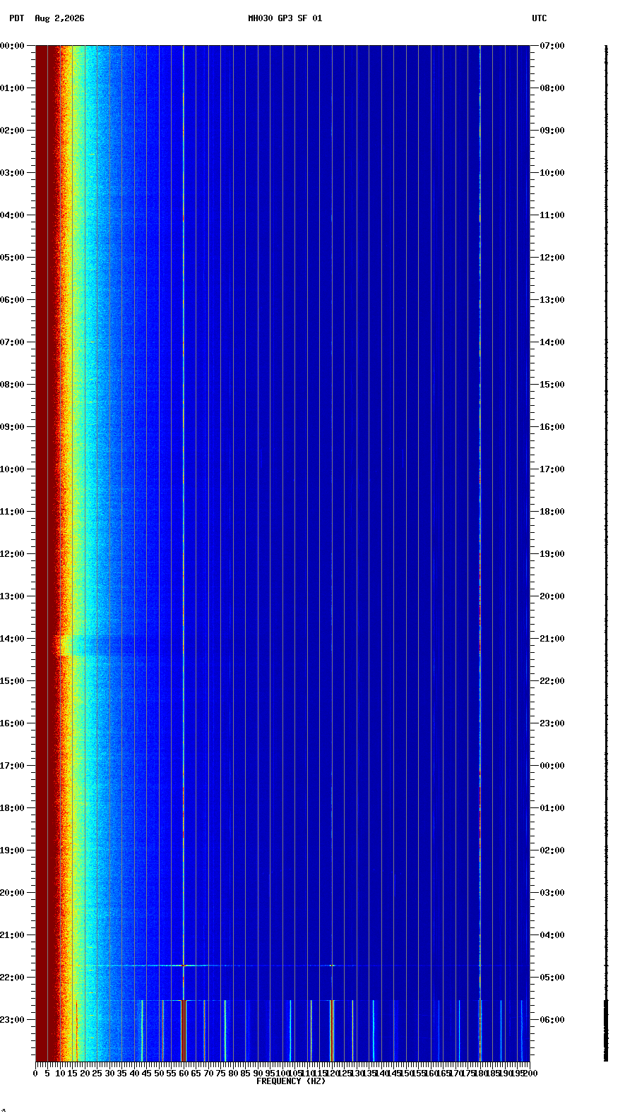 spectrogram plot