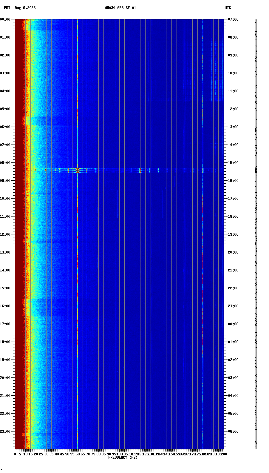 spectrogram plot