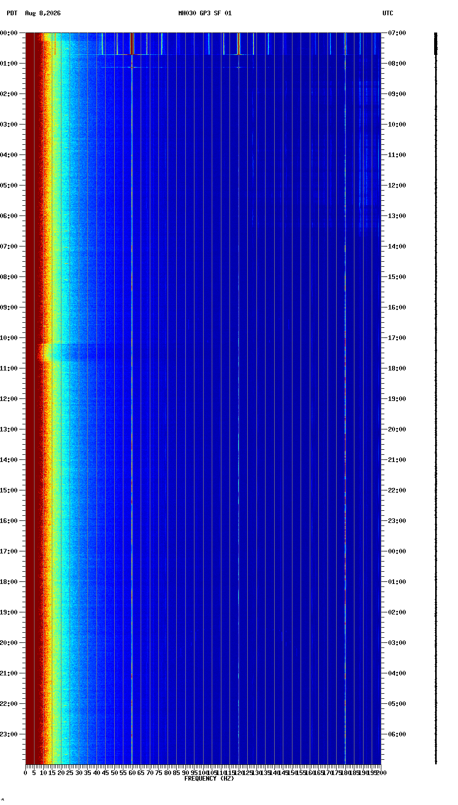 spectrogram plot