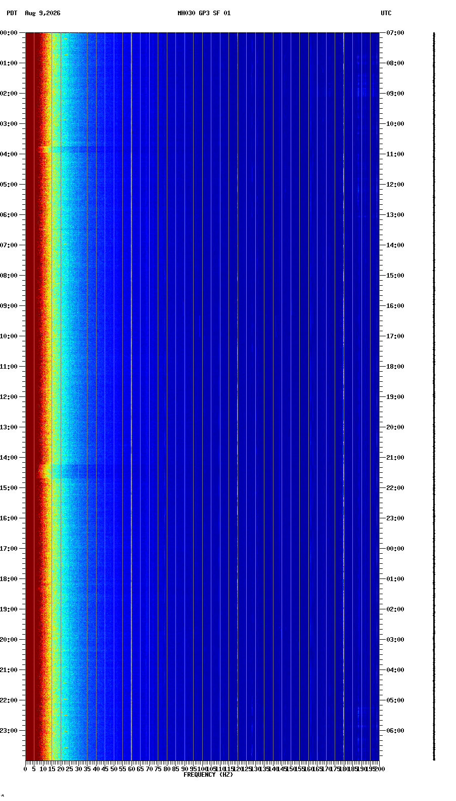 spectrogram plot