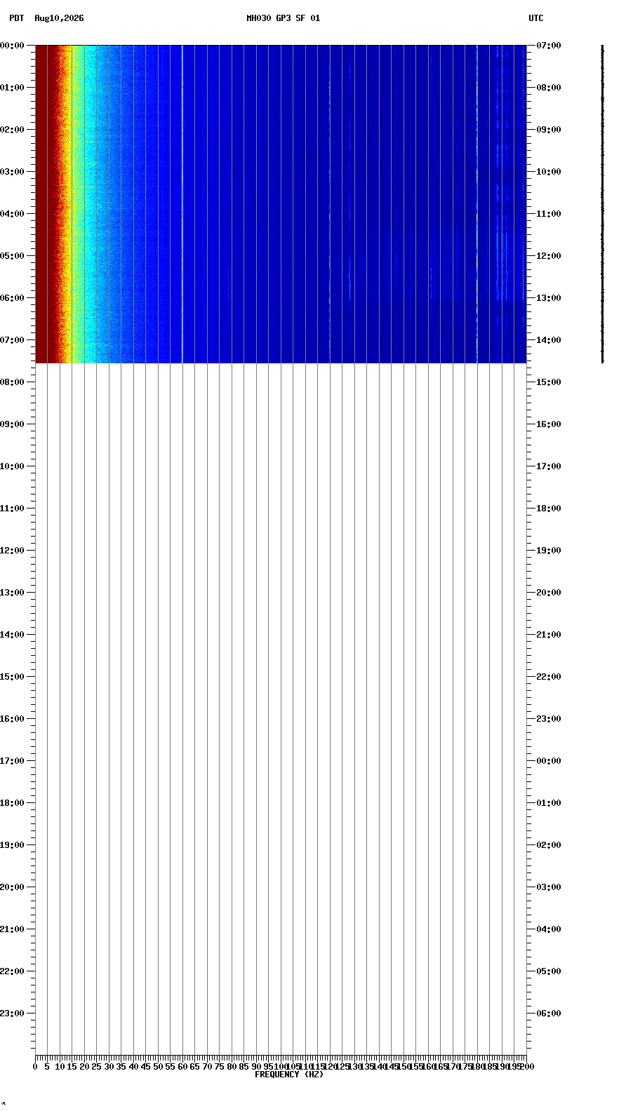 spectrogram plot