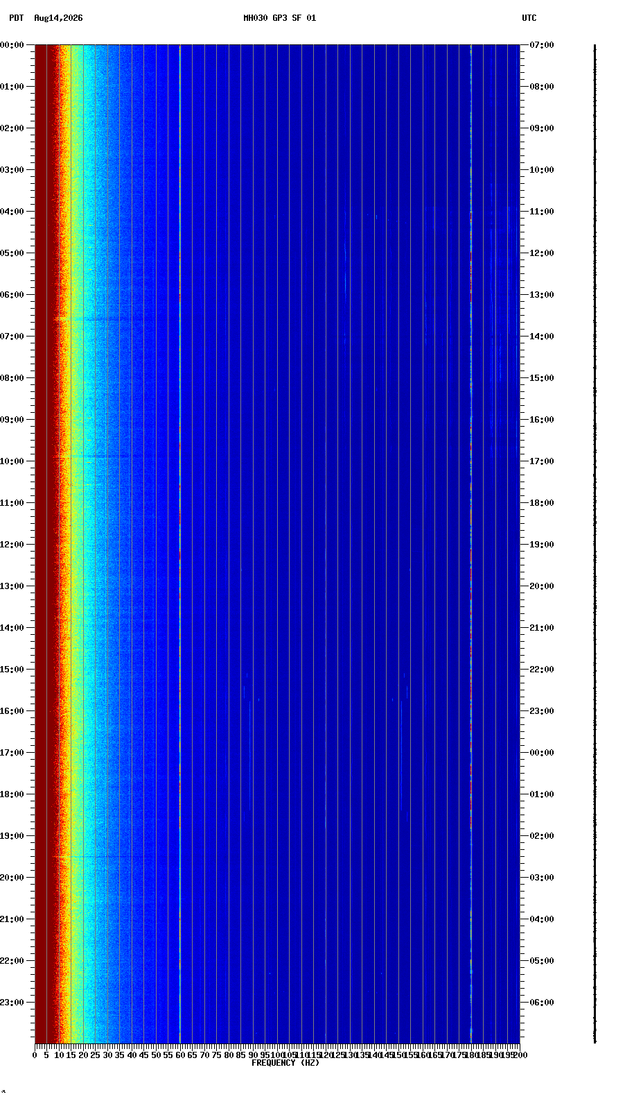 spectrogram plot