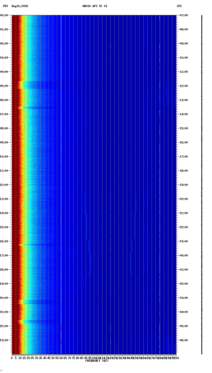 spectrogram plot