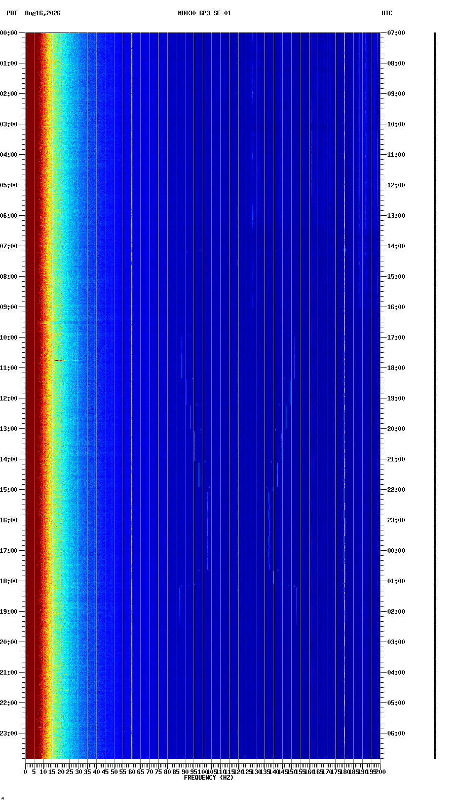 spectrogram plot