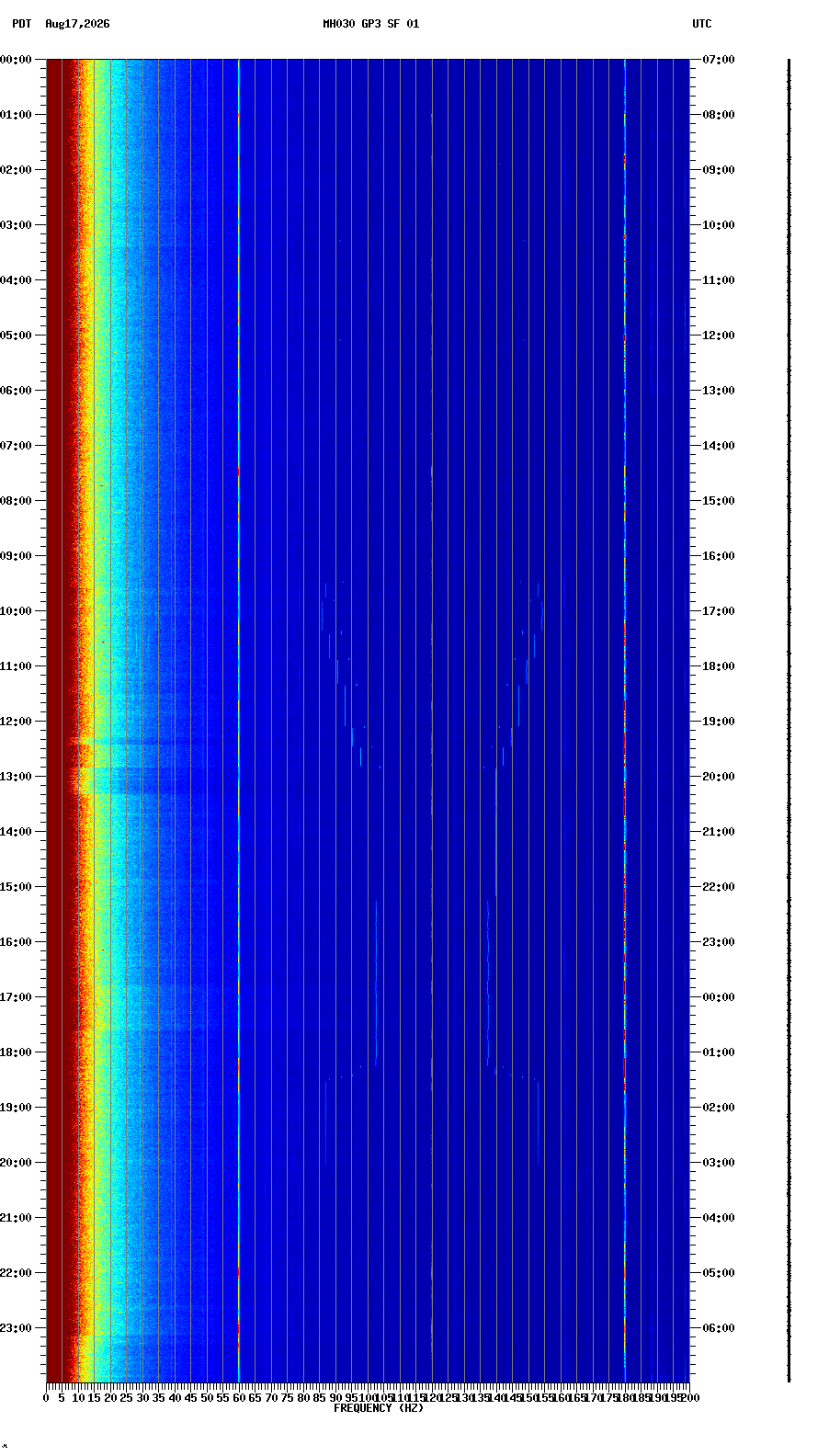 spectrogram plot