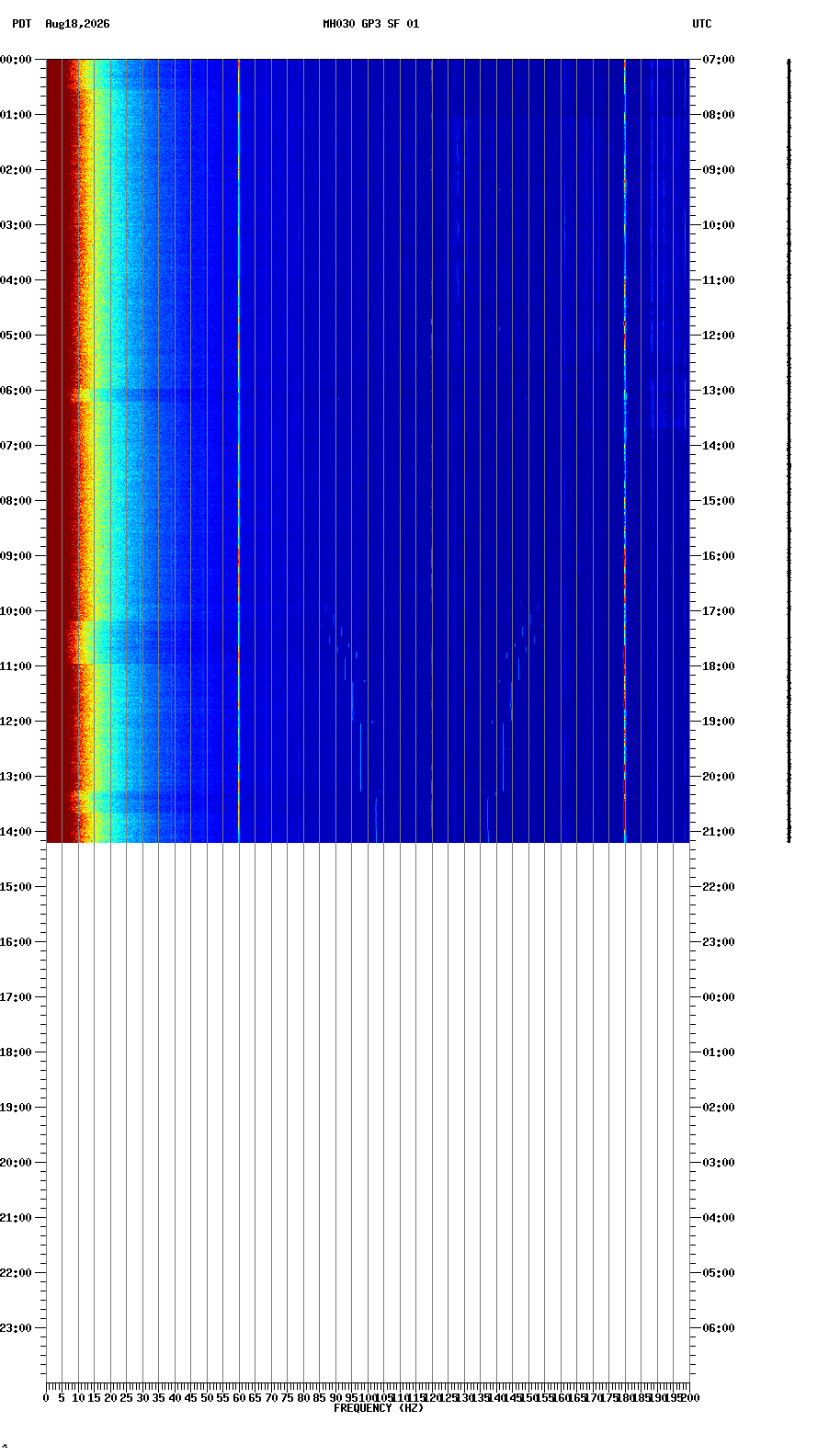 spectrogram plot