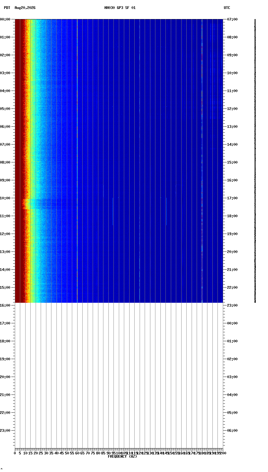 spectrogram plot