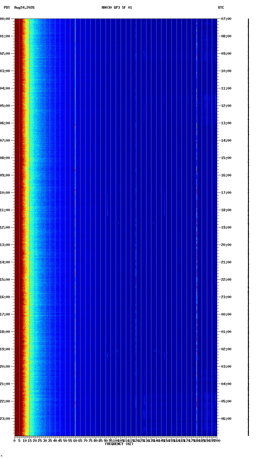 spectrogram plot